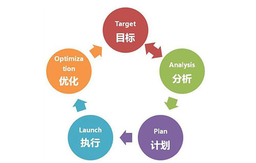 企业营销型网站建设的六大建议