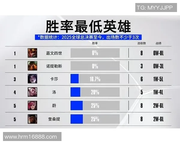 S15世界赛各个位置胜率最高英雄全面解析与推荐 S15世界赛各个位置胜率最高英雄全面解析与推荐